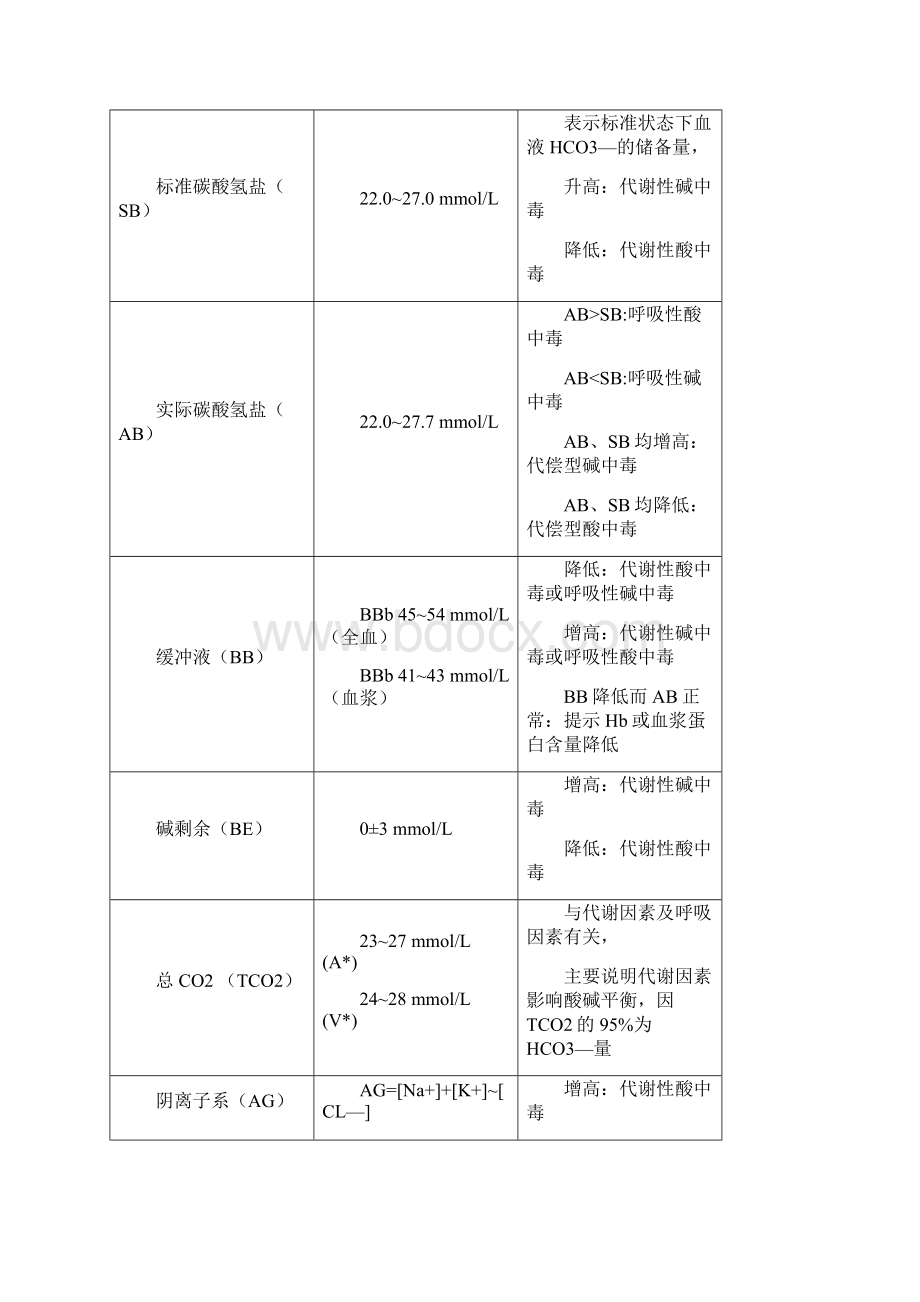 动脉血气分析.docx_第2页