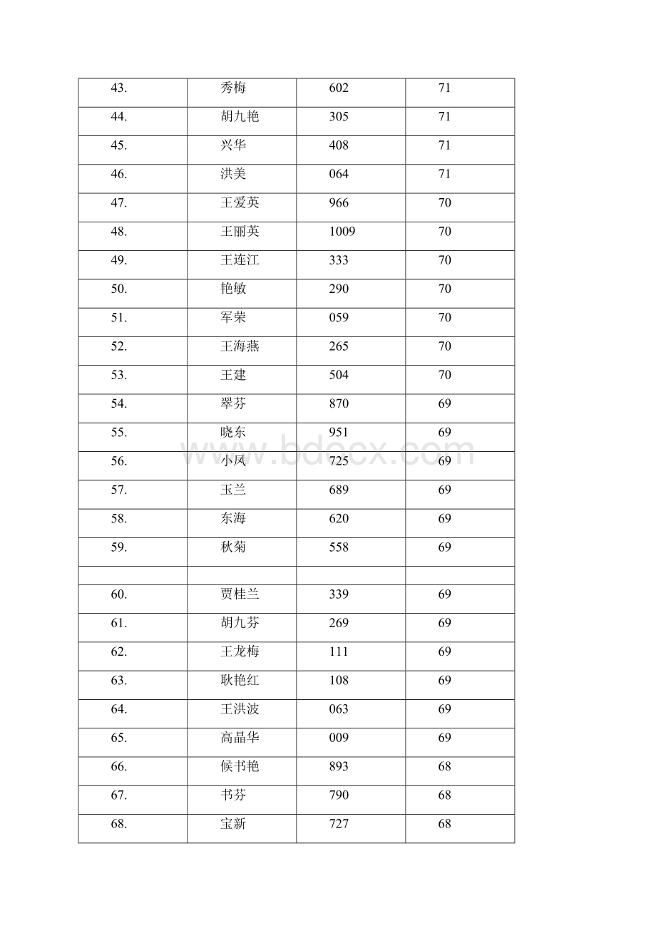 平谷区流动人口和出租房屋管理员考试成绩汇总Word文件下载.docx_第3页