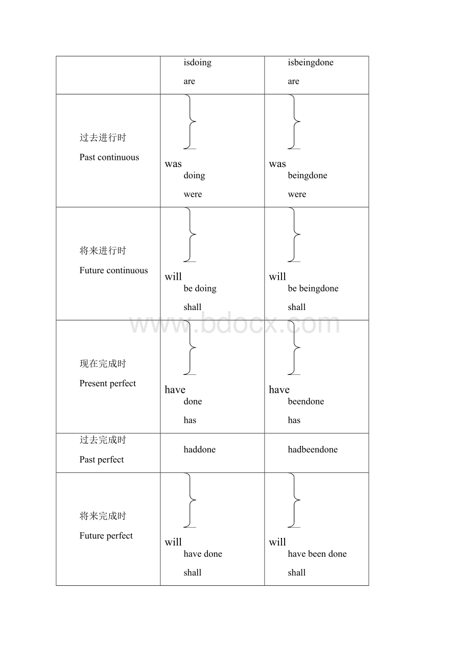 被动语态各种时态构成表.docx_第2页