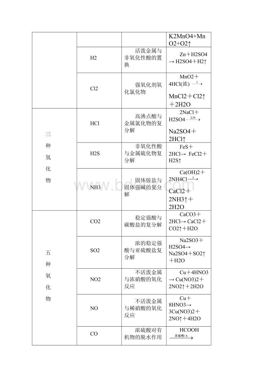 72常见气体的制备.docx_第2页