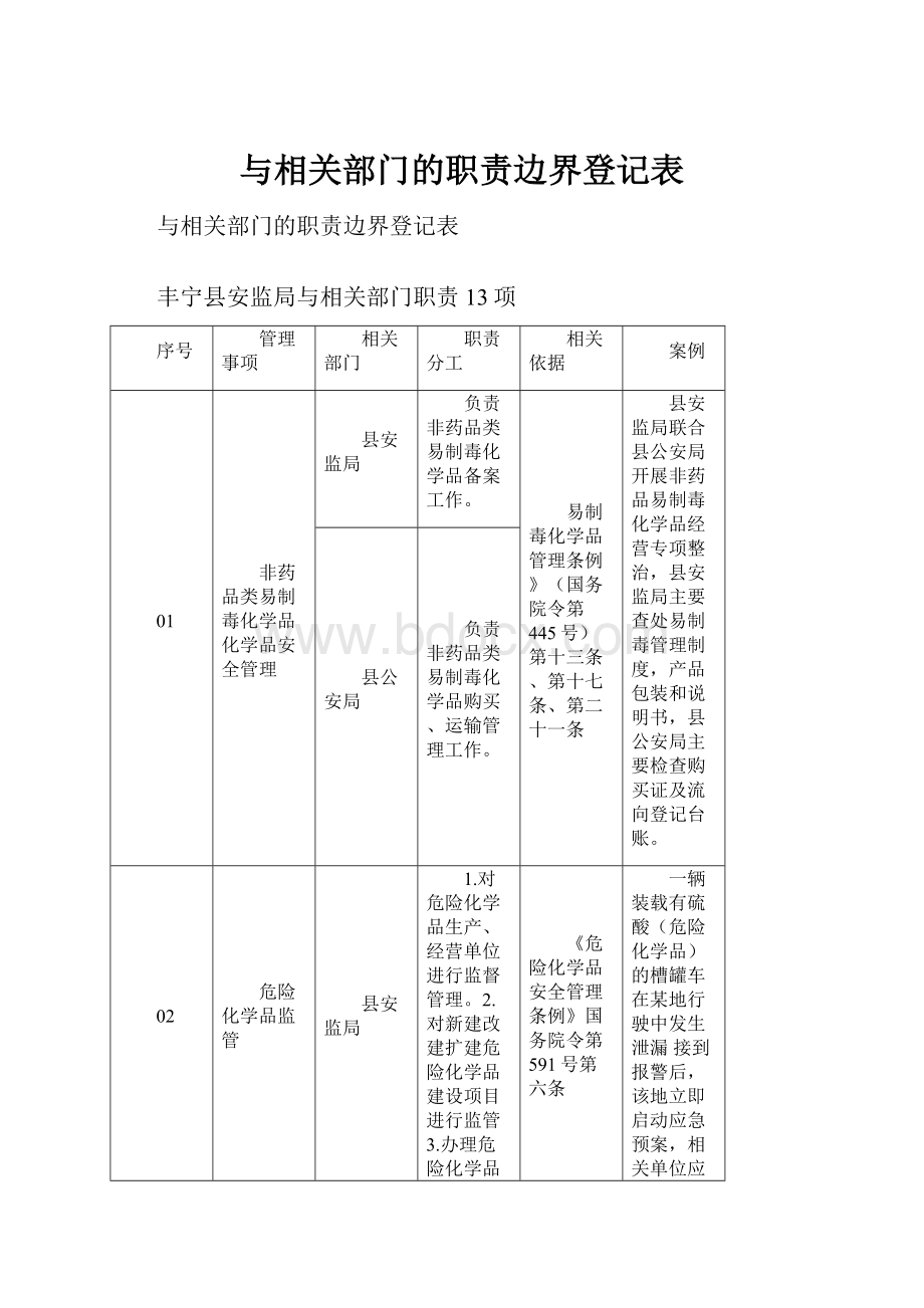 与相关部门的职责边界登记表.docx_第1页