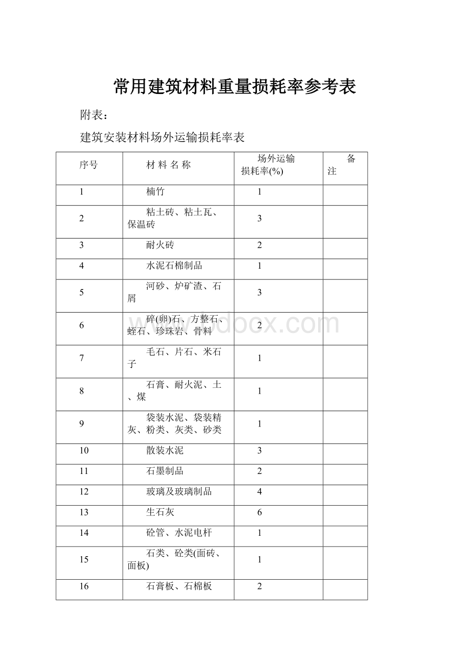 常用建筑材料重量损耗率参考表.docx