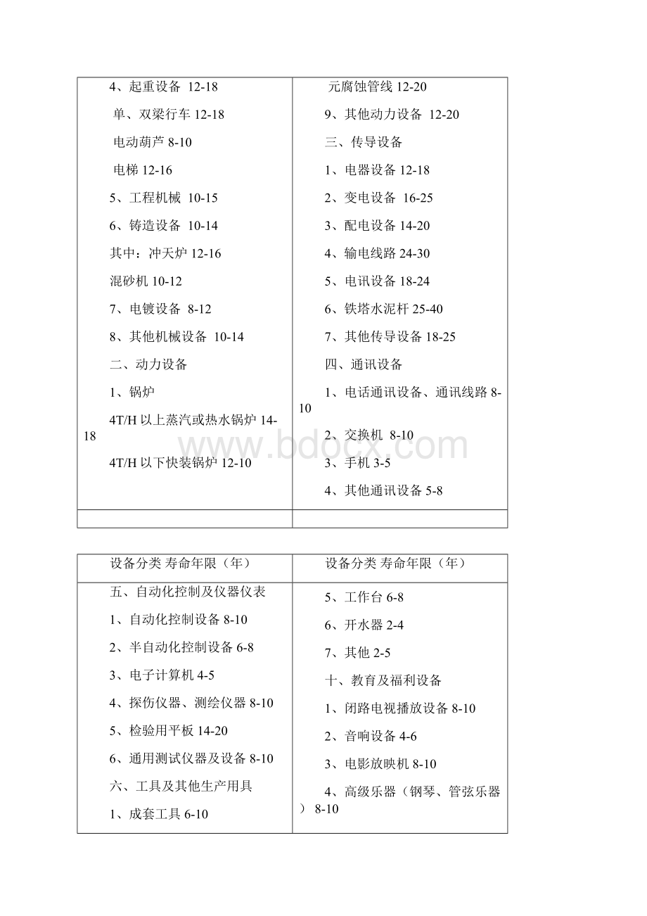 通用设备经济寿命参考年限表完整版Word文档格式.docx_第2页