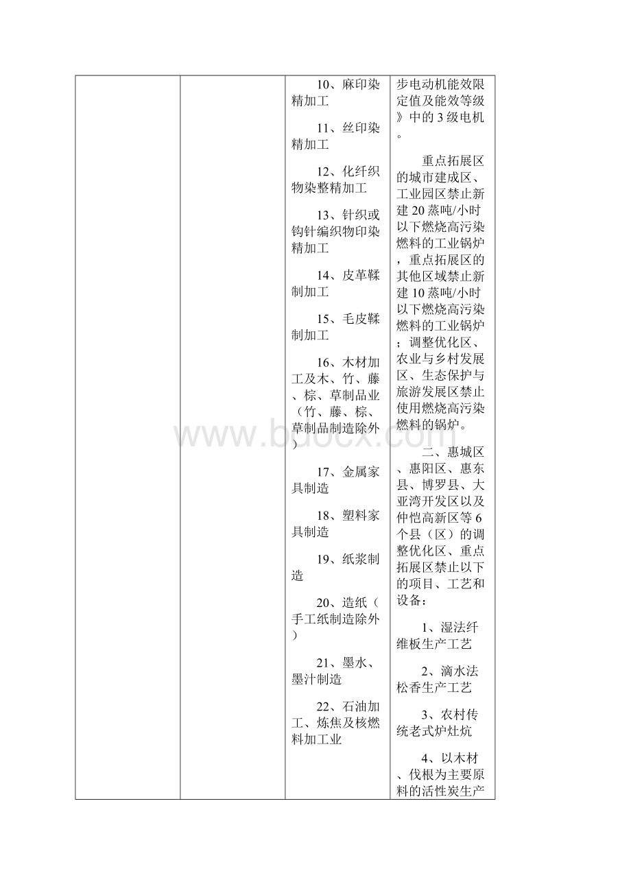 惠州市企业投资管理负面清单试行《惠州市企业投资管理负面清单试行》模板.docx_第3页