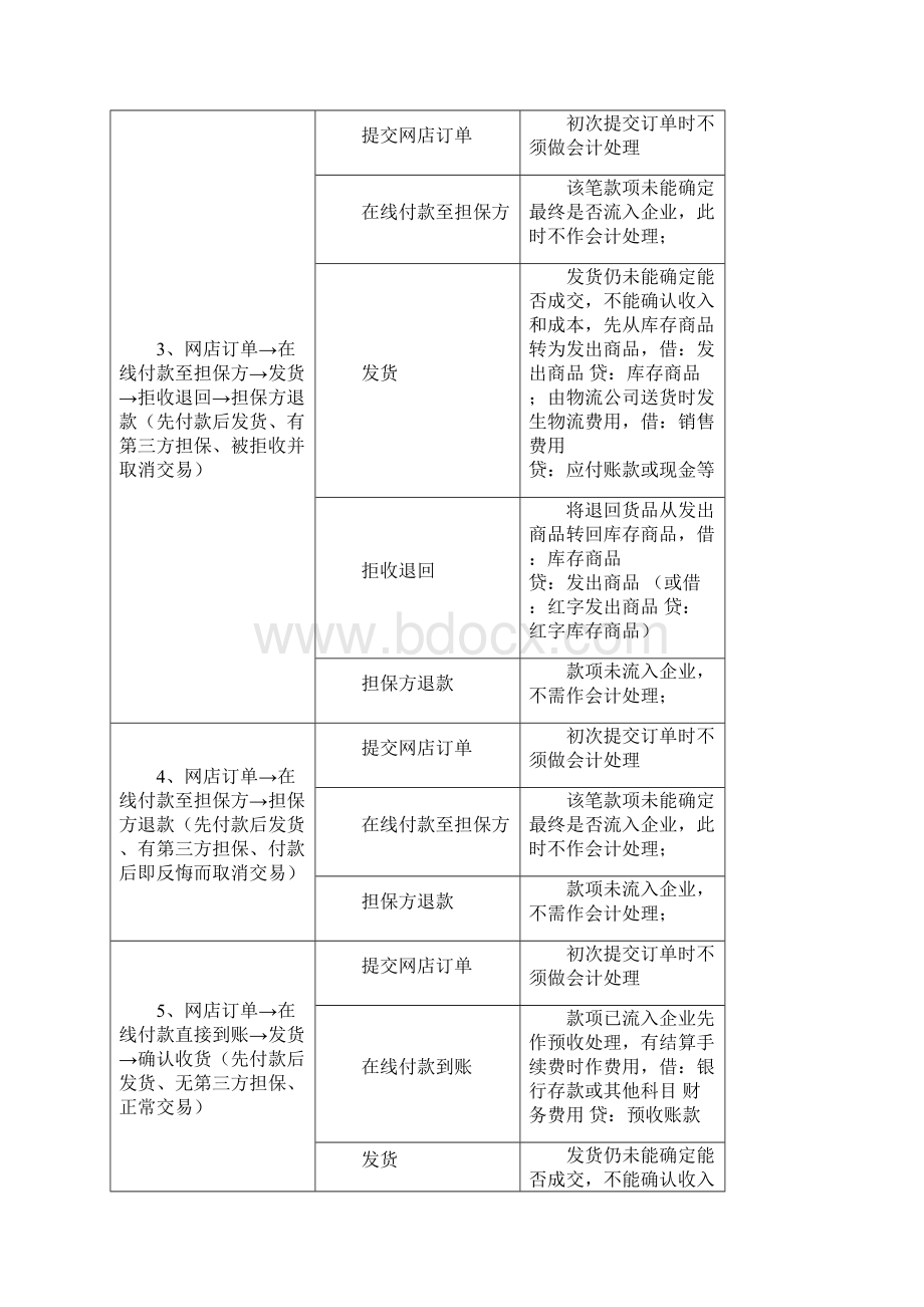 电商企业的财务人员核算方法研究方案文档格式.docx_第3页