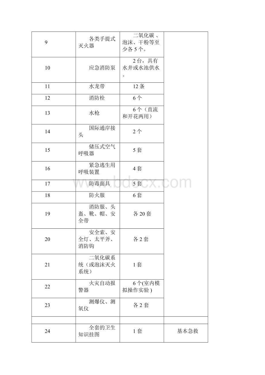 海船船员培训场地设施设备标准Word文档格式.docx_第2页