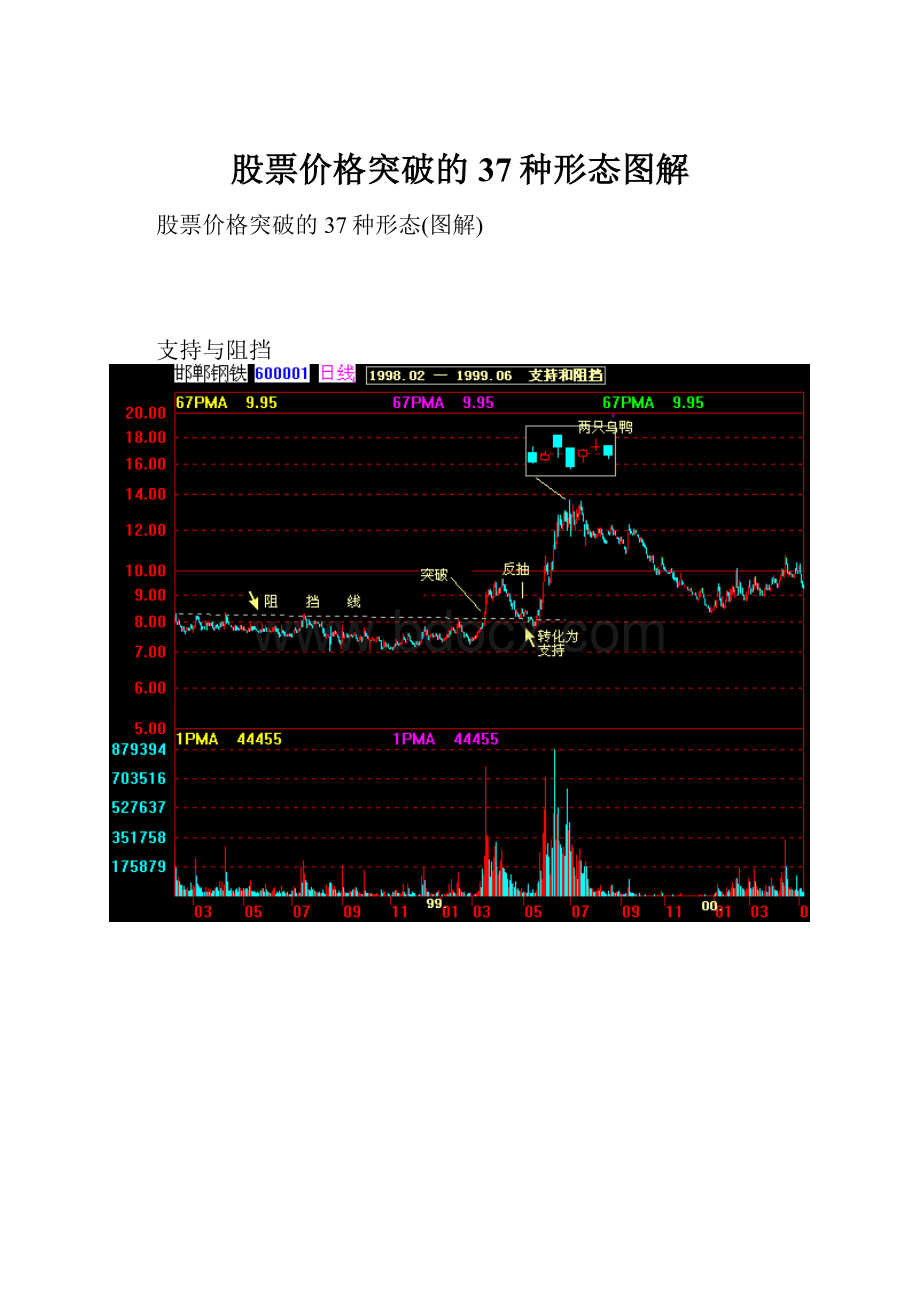 股票价格突破的37种形态图解.docx