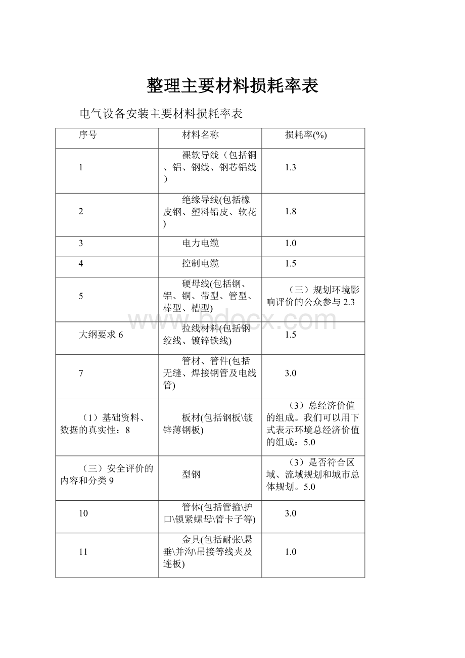 整理主要材料损耗率表文档格式.docx_第1页