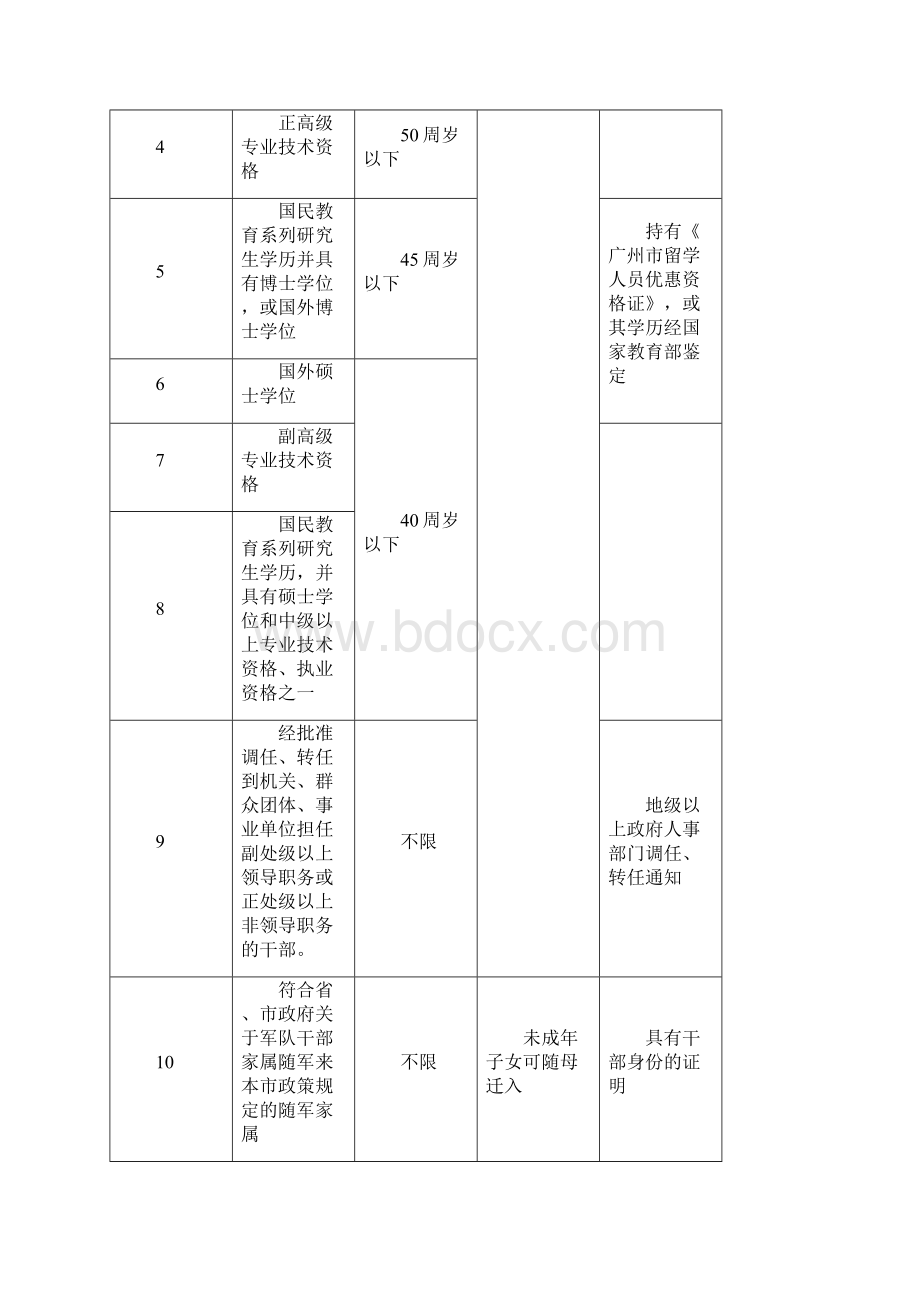 广州市人口准入基本条件.docx_第2页