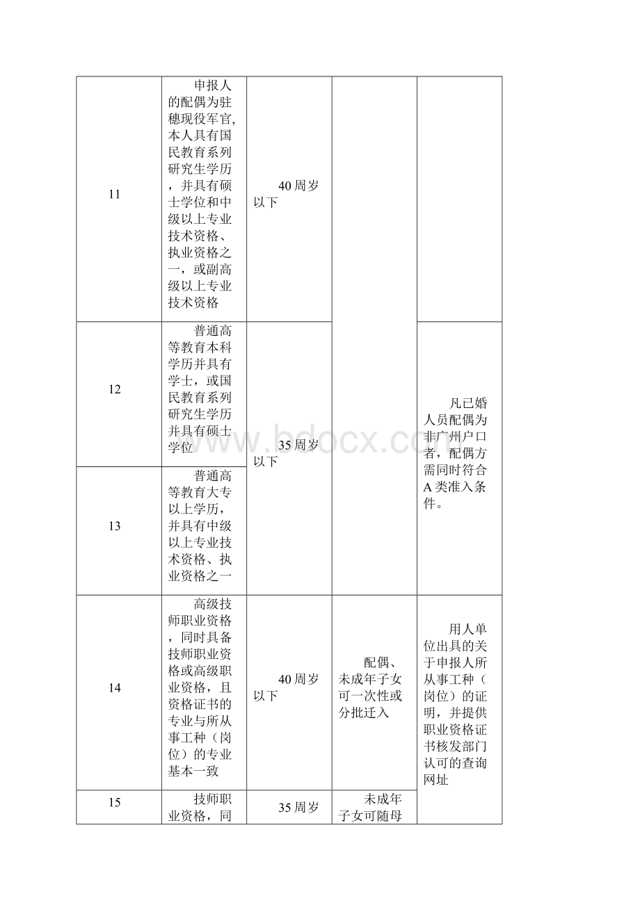 广州市人口准入基本条件.docx_第3页