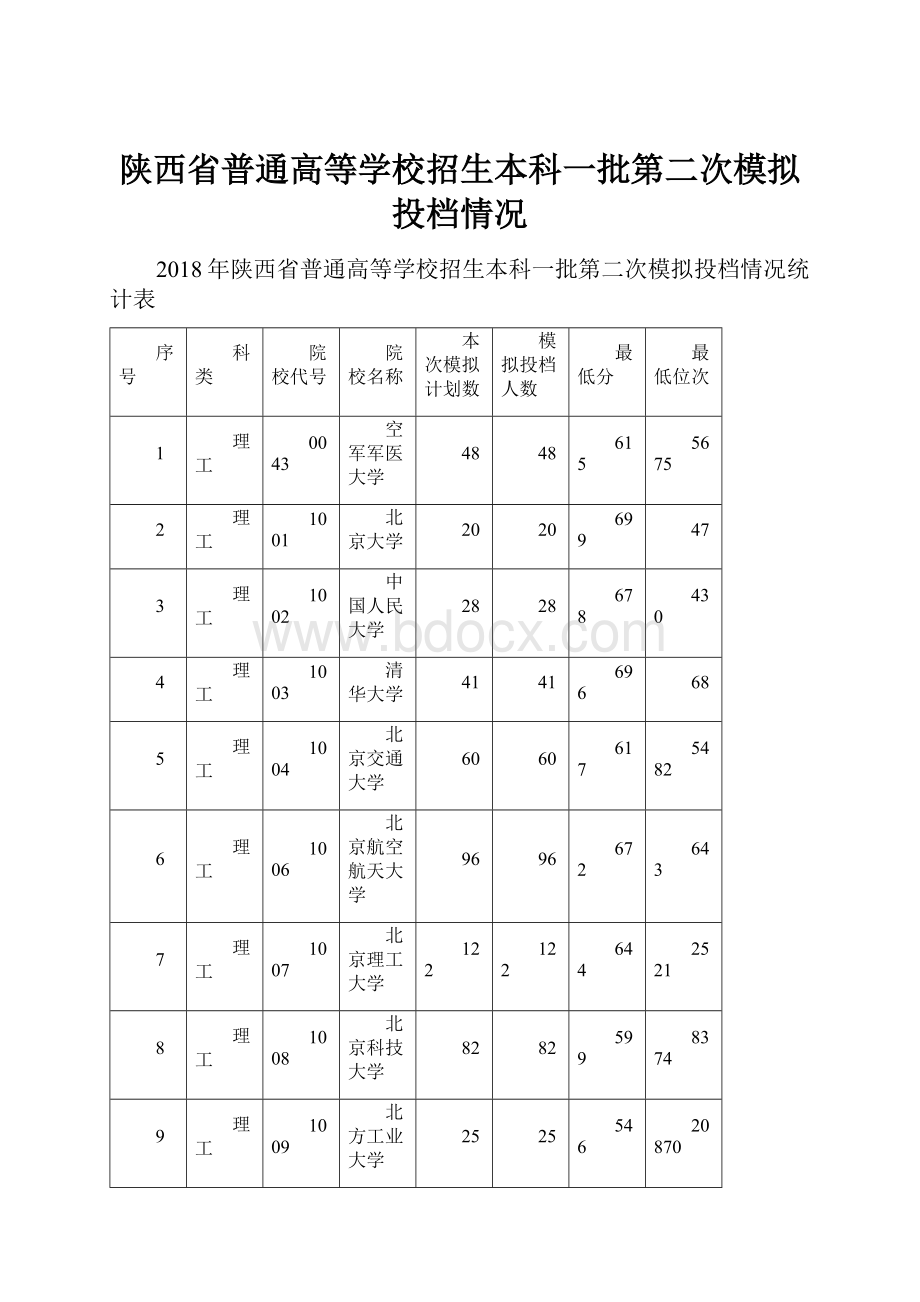 陕西省普通高等学校招生本科一批第二次模拟投档情况Word文件下载.docx