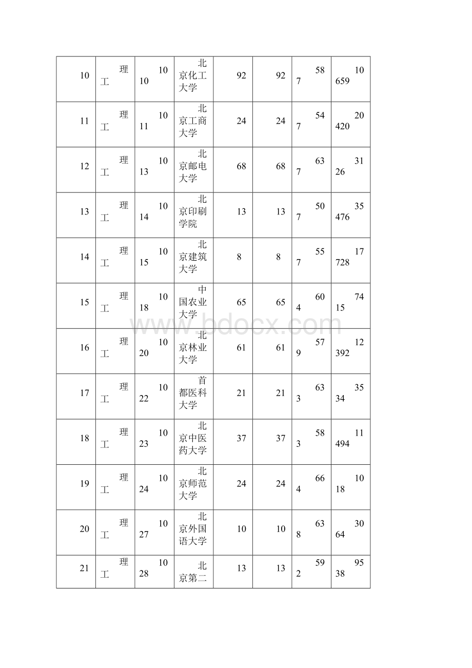 陕西省普通高等学校招生本科一批第二次模拟投档情况Word文件下载.docx_第2页