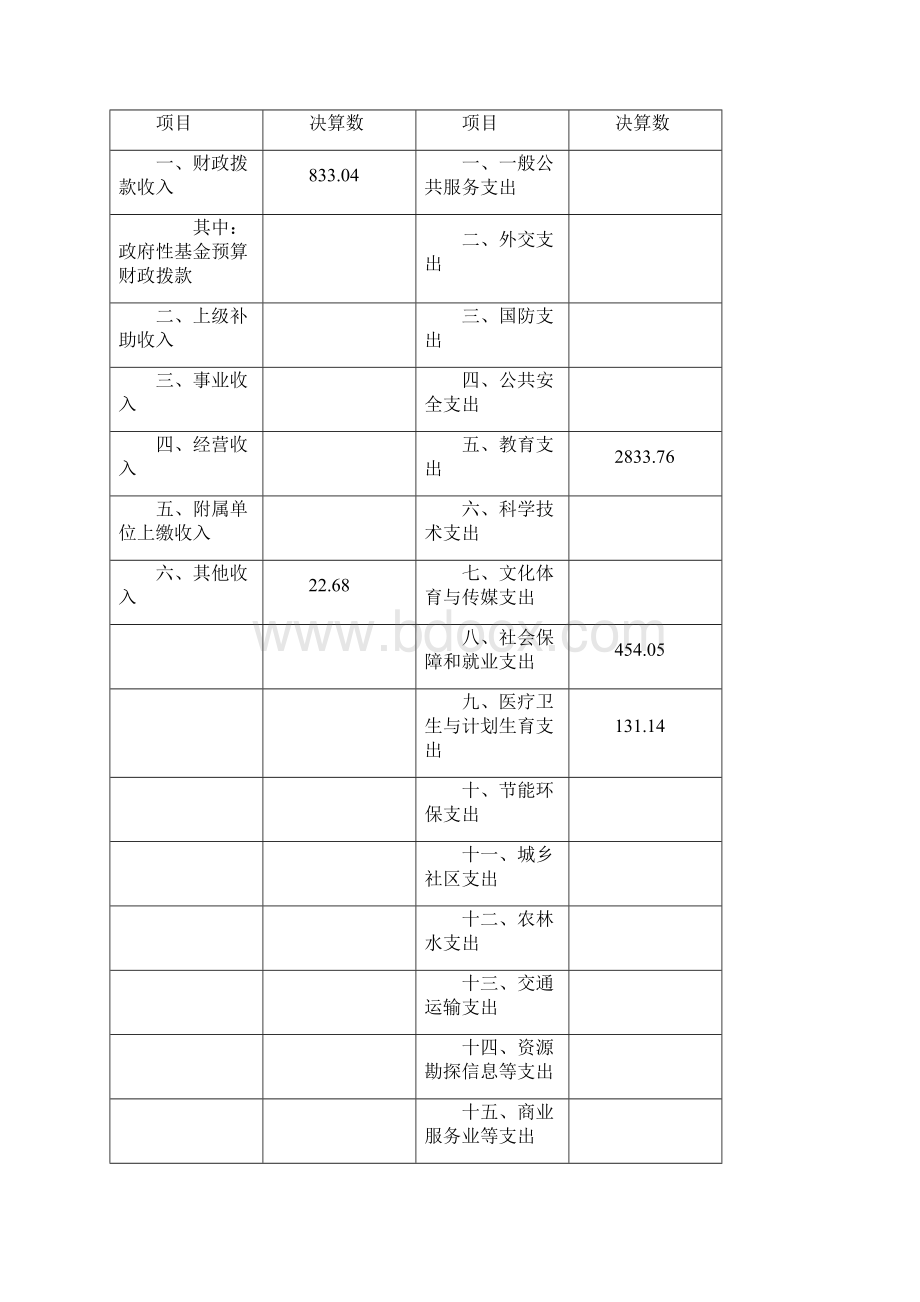 上海松江区车墩学校部门决算.docx_第2页