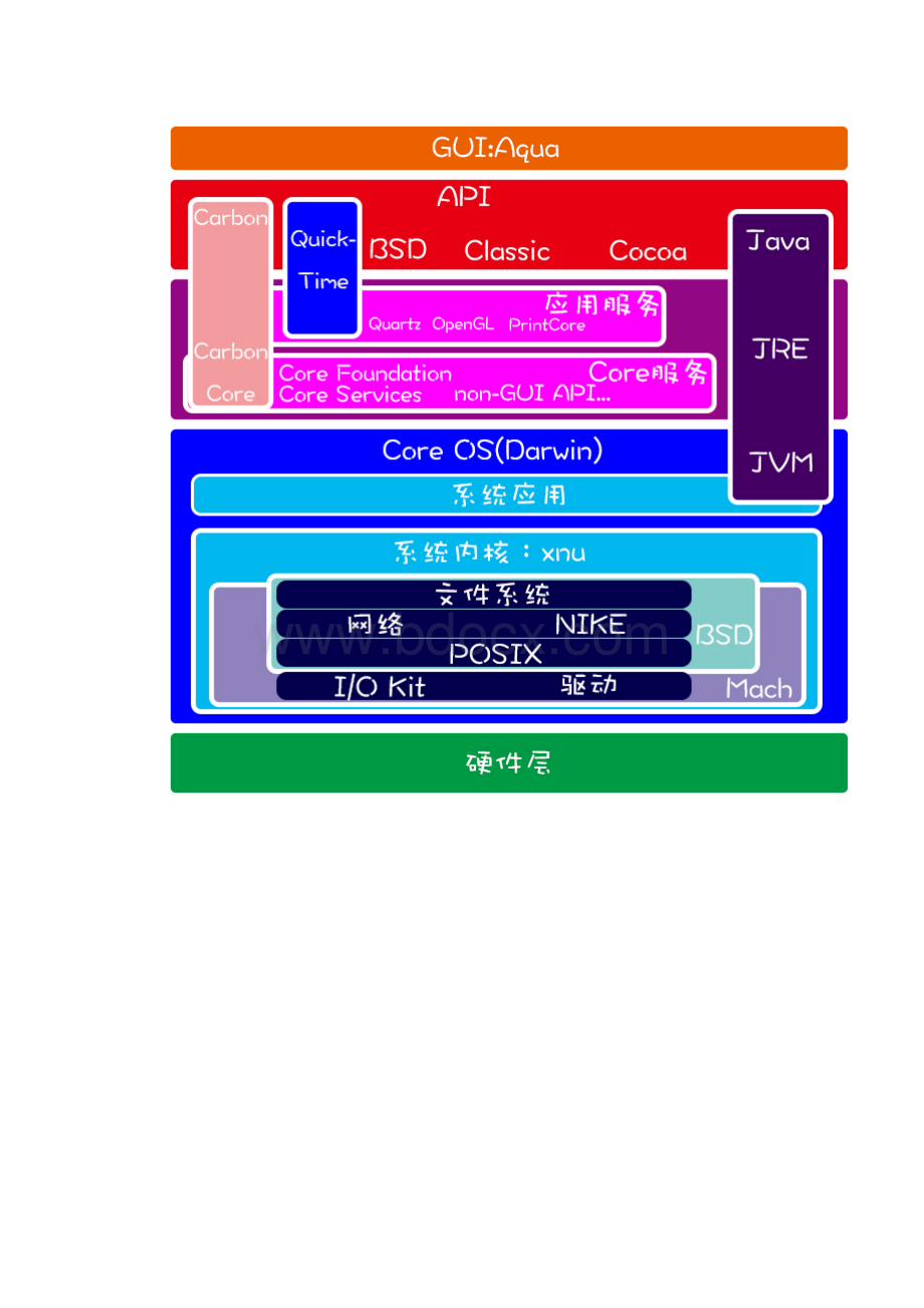 Mac OS X操作系统结构分析.docx_第3页