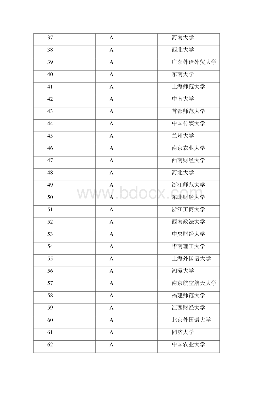 武书连中国大学学科门类排行榜.docx_第3页