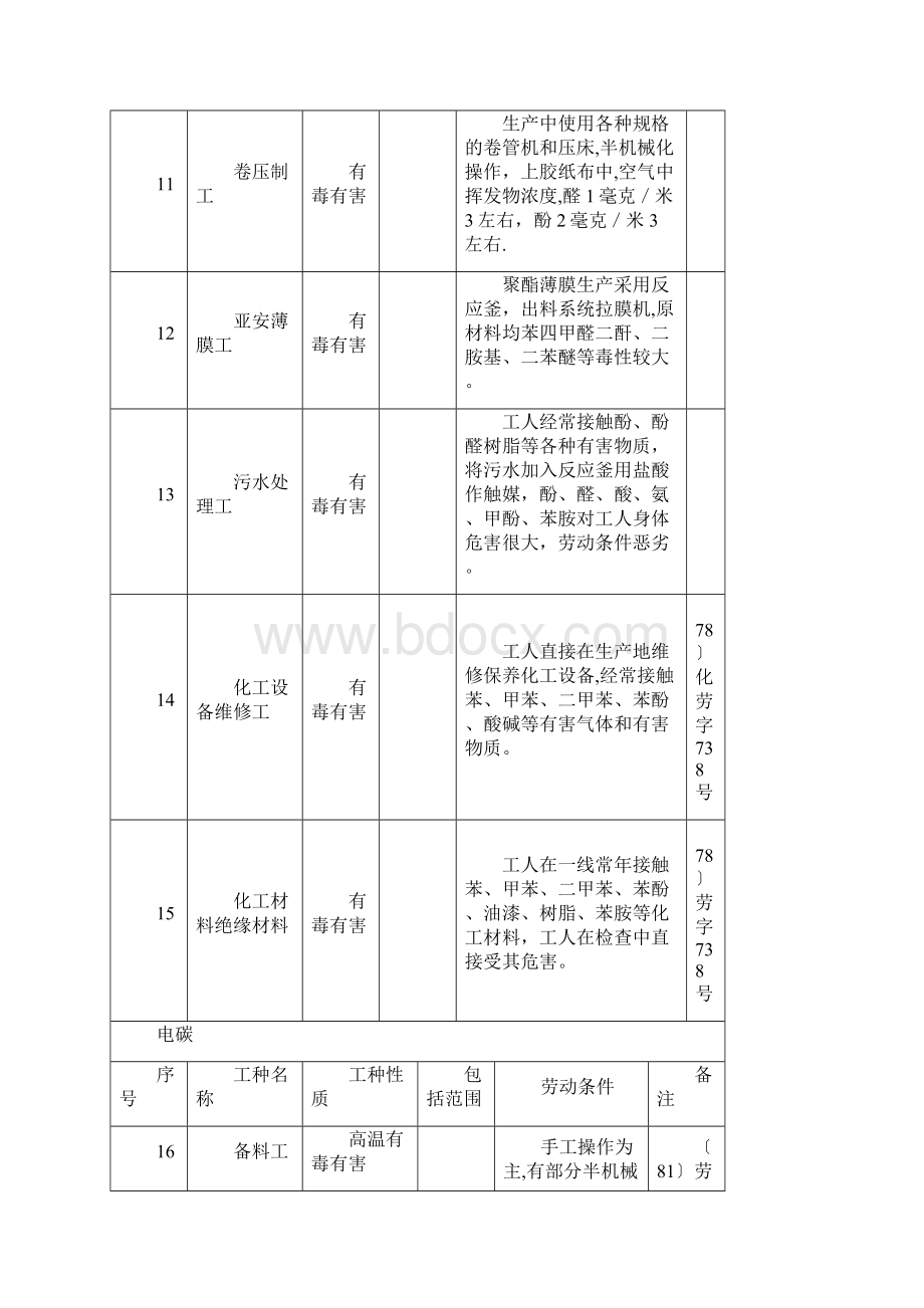 机械工业从事高温高空有害特别繁重劳动提前退休工种范围表范本模板.docx_第3页