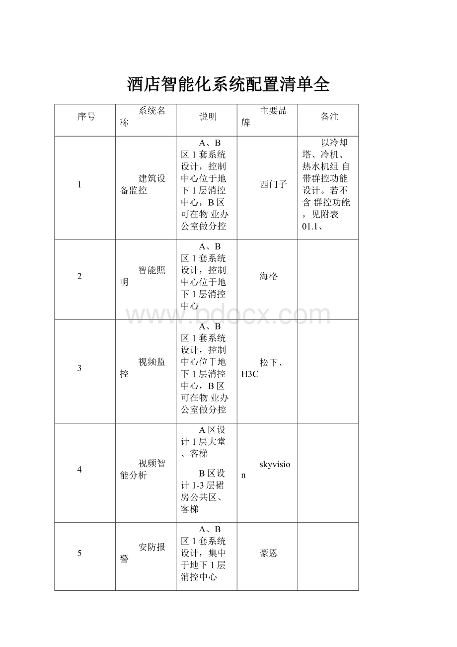 酒店智能化系统配置清单全Word格式文档下载.docx_第1页