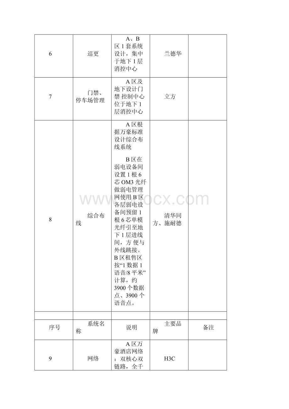 酒店智能化系统配置清单全Word格式文档下载.docx_第2页