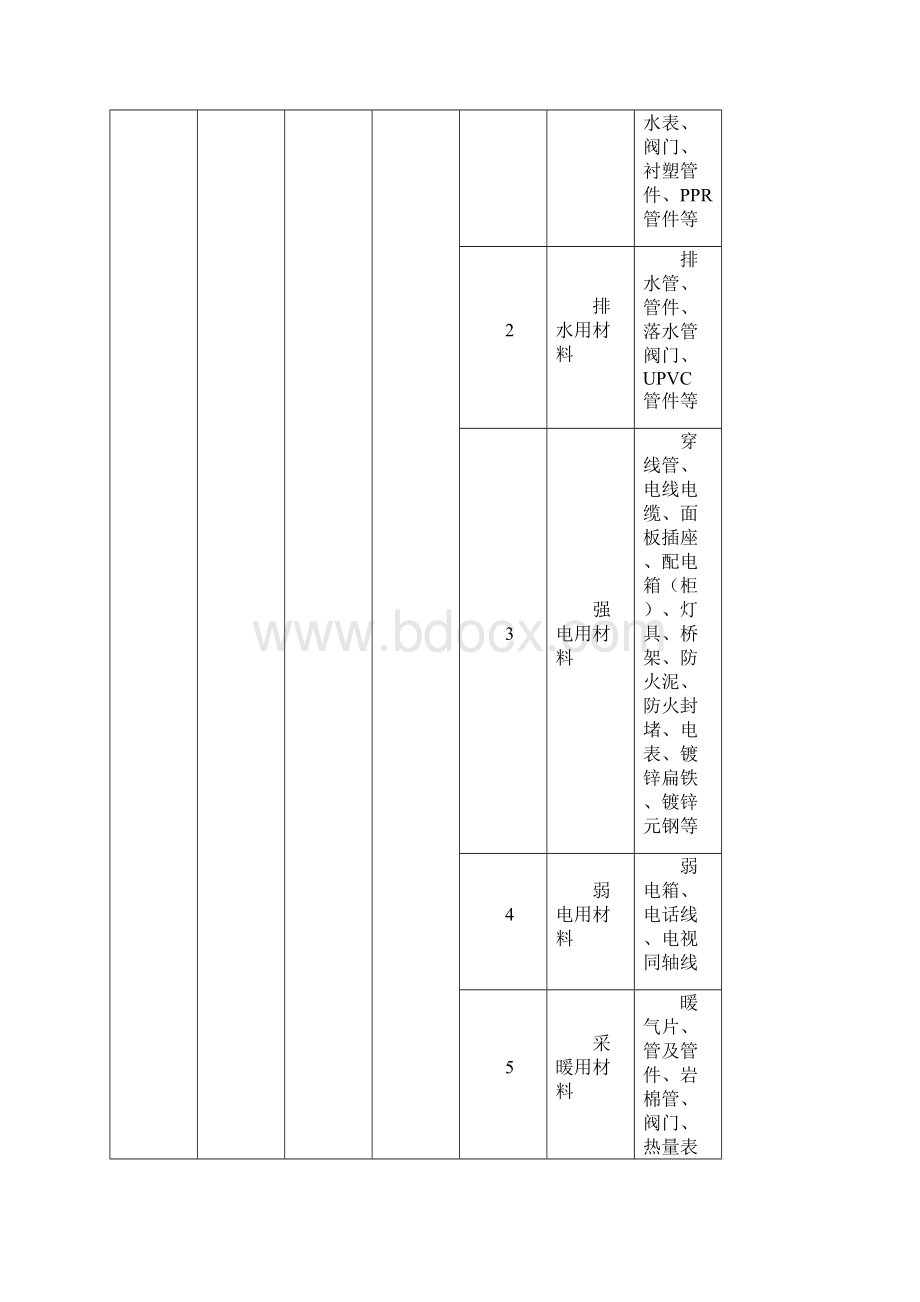 《材料管理手册》管理办法规范工作范文实用文档.docx_第3页