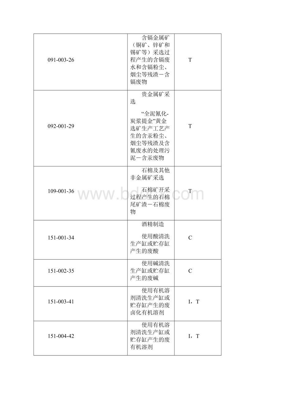 国家危险废物名录修订稿.docx_第3页