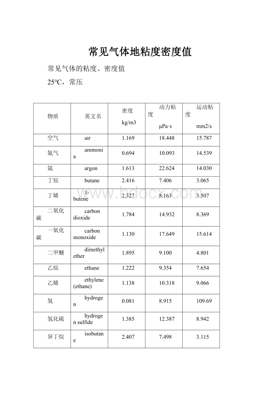 常见气体地粘度密度值.docx