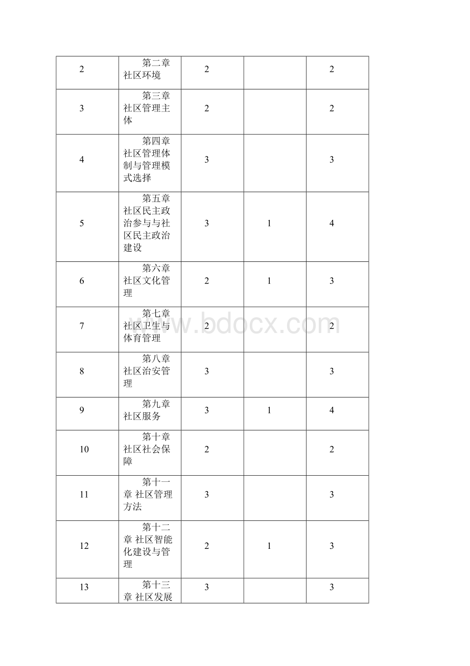 城市社区管理课程教学大纲.docx_第2页