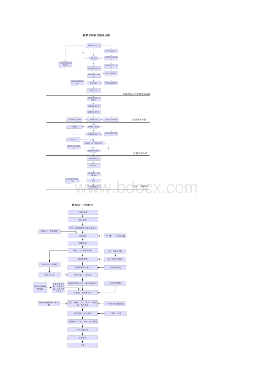 精装修项目工程管理方案计划程序.docx_第2页