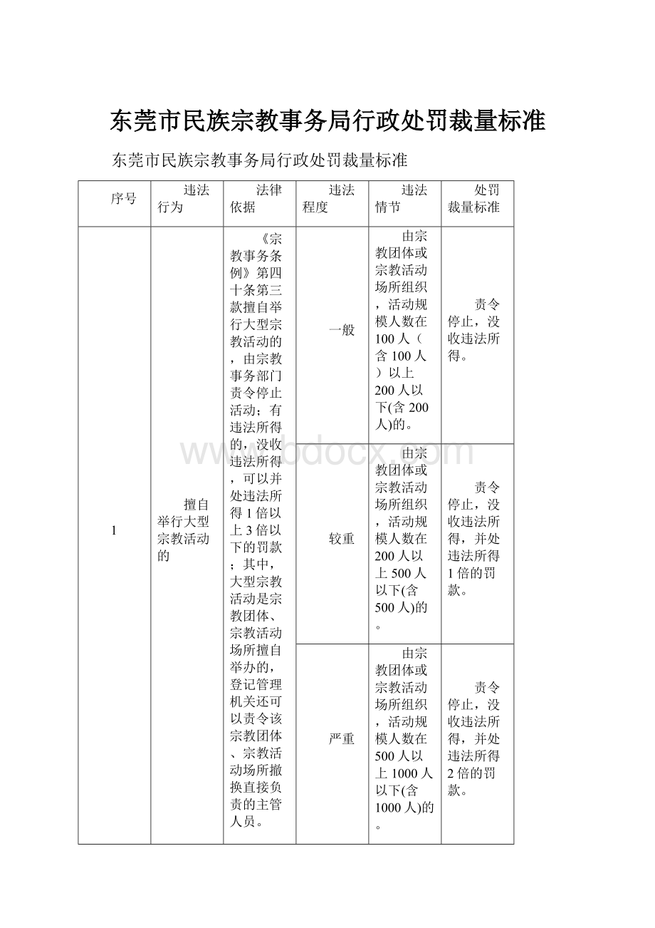 东莞市民族宗教事务局行政处罚裁量标准.docx_第1页