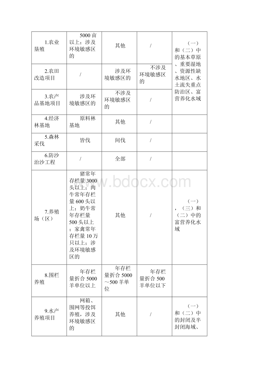 建设项目环境影响评价分类管理名1解析.docx_第3页