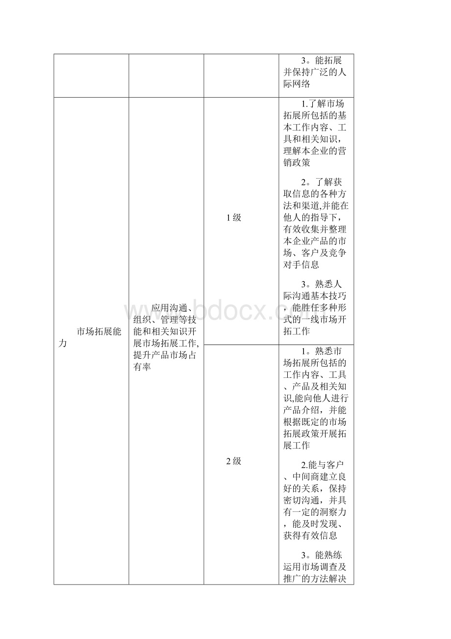 销售人员技能或能力分级定义表.docx_第2页