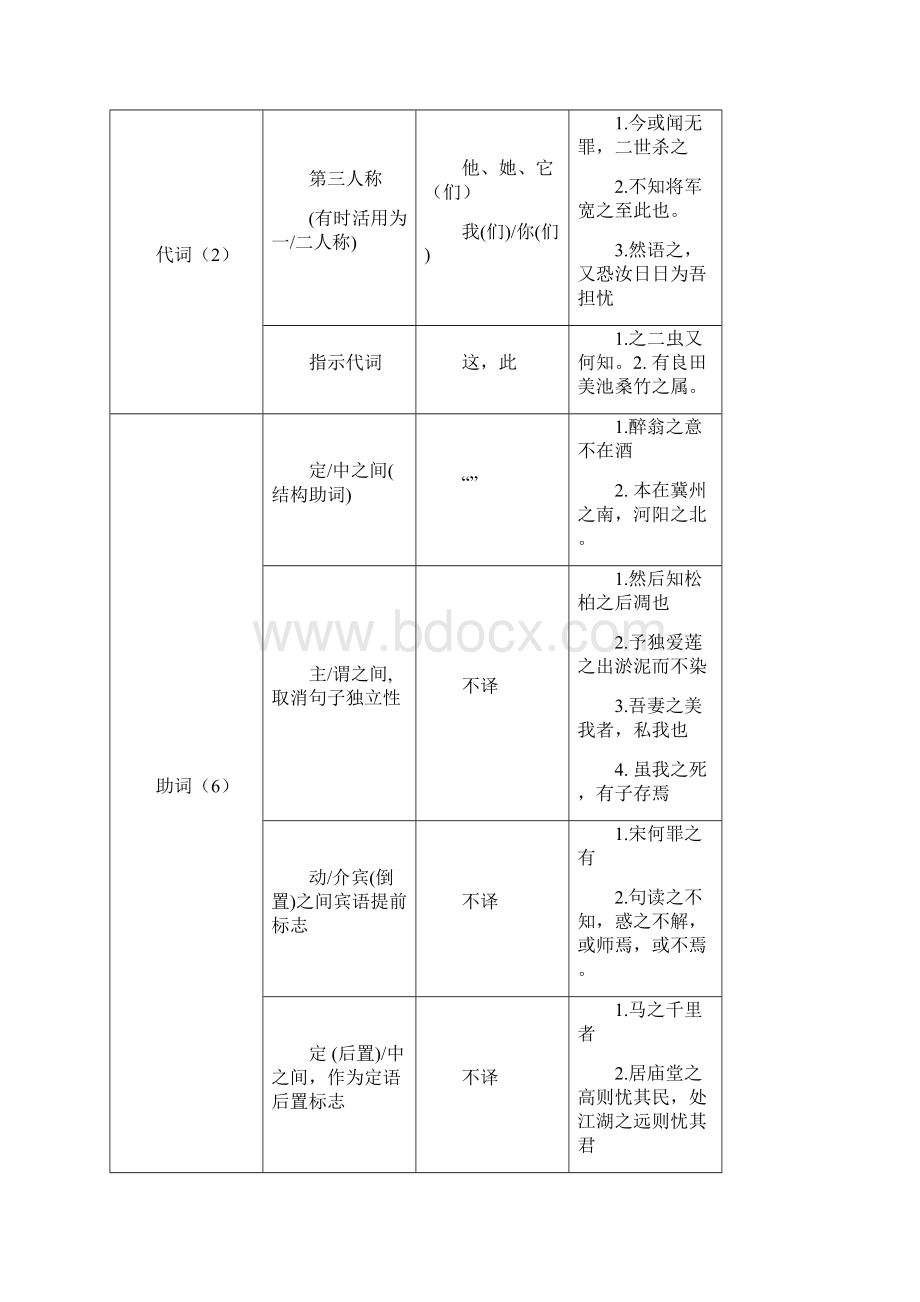 18个文言虚词用法表格式复习Word下载.docx_第3页