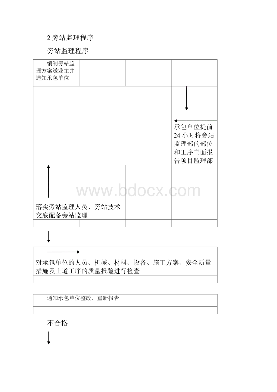 旬阳县滨河公园旬阳防洪堤景观滨河广场及停车库建设工程监理细则最终版111资料Word格式文档下载.docx_第3页