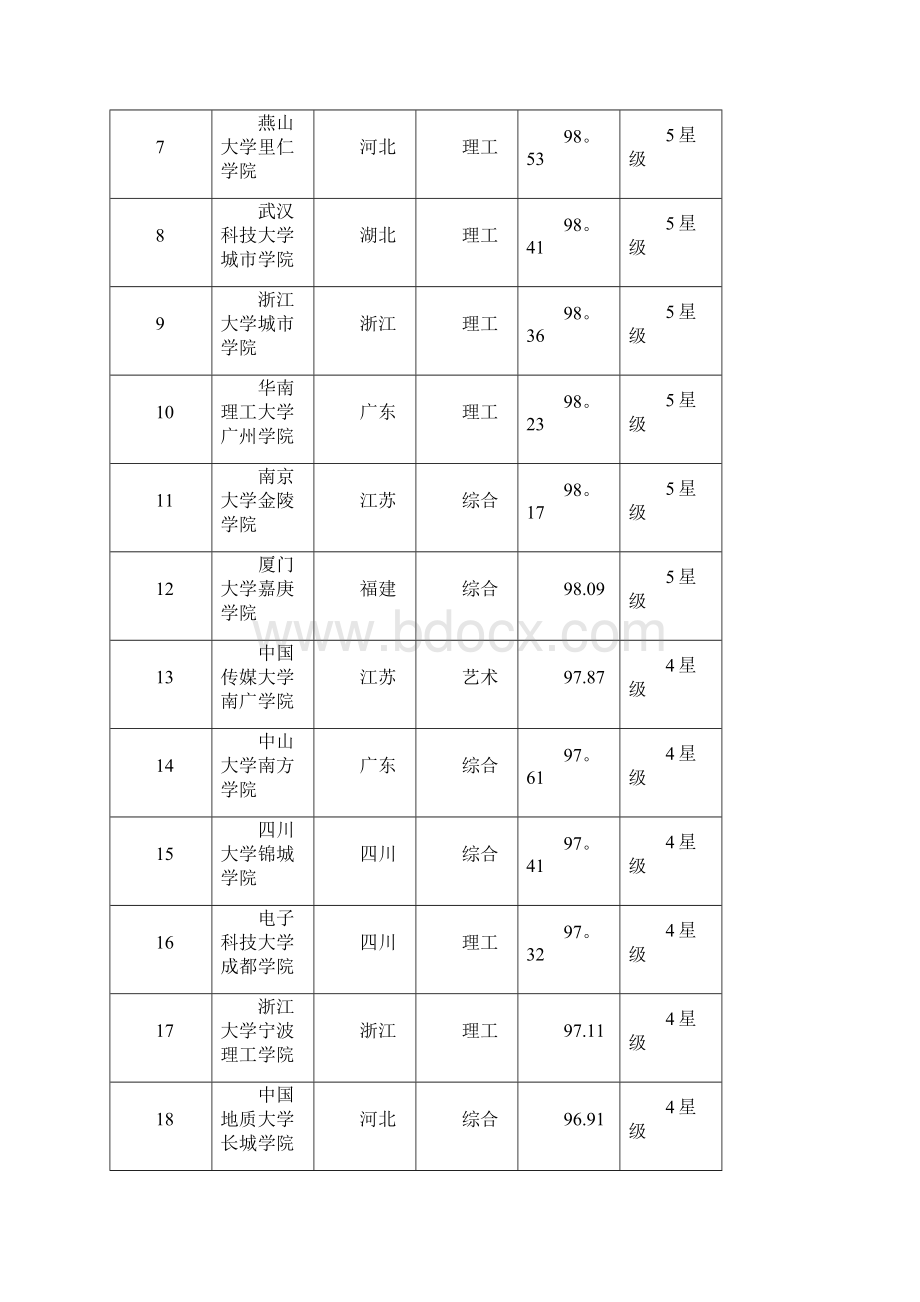 全国民办二本原三本院校排名表含独立学院和民办本科高校资料.docx_第2页