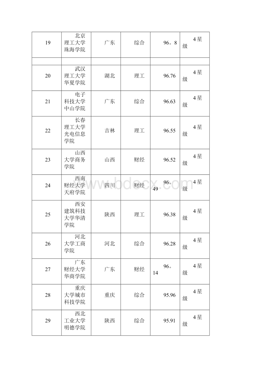 全国民办二本原三本院校排名表含独立学院和民办本科高校资料.docx_第3页