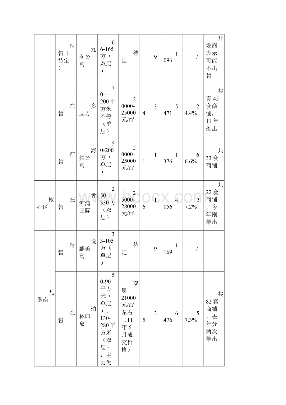 九堡钱江新城城东新城商业地产供应去化.docx_第2页