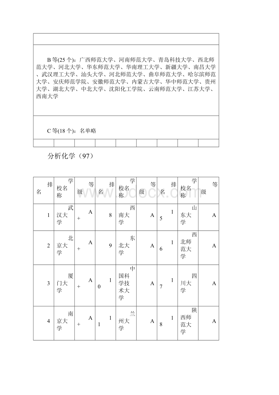 化学专业详细排名.docx_第2页