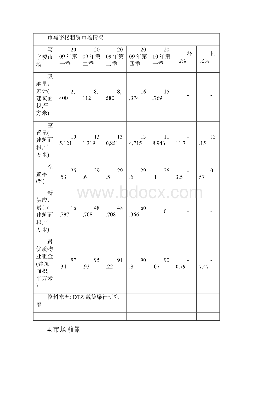 青岛市商业地产供求状况与特点.docx_第3页