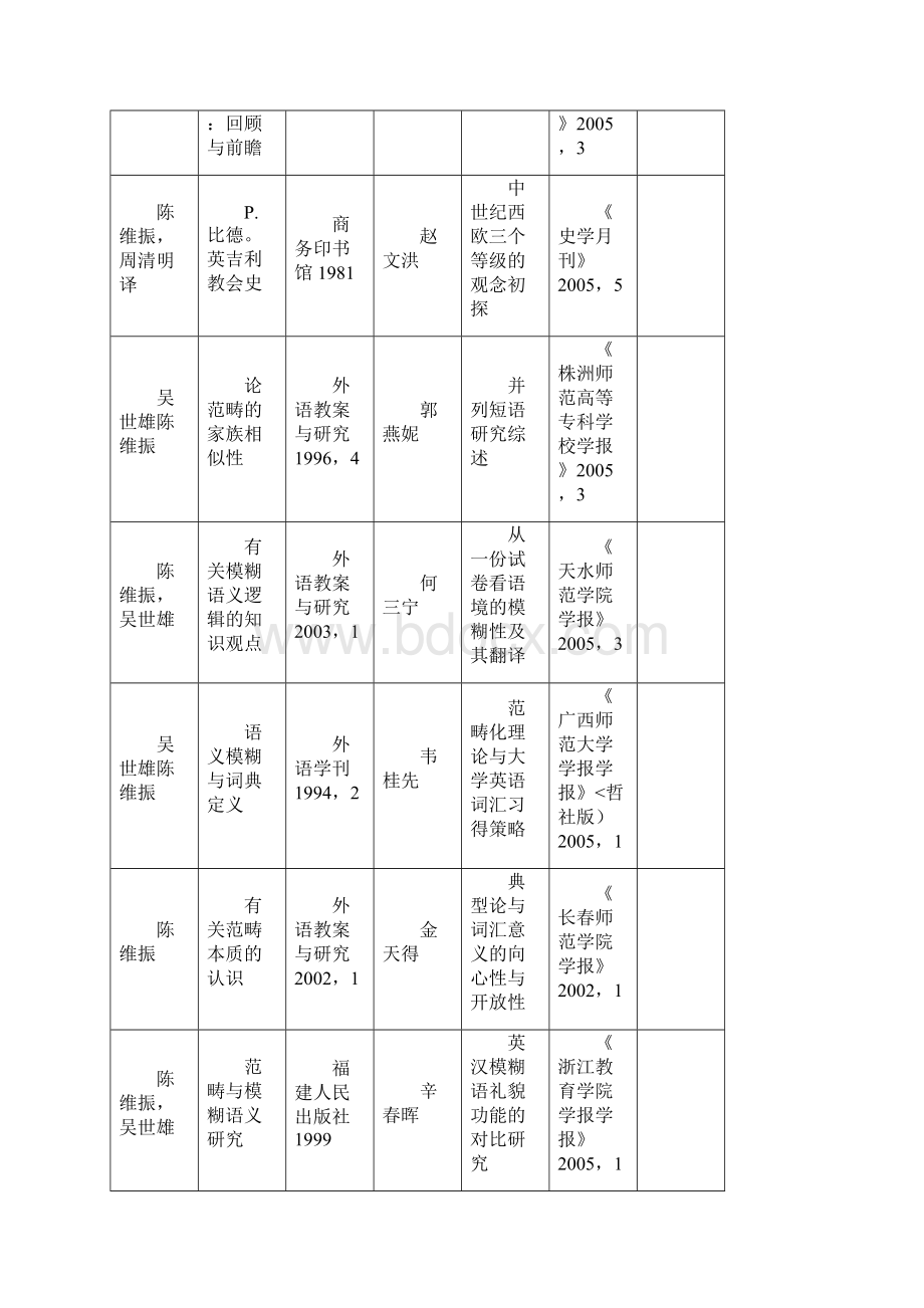 993外语学院老师文章被引用情况.docx_第2页