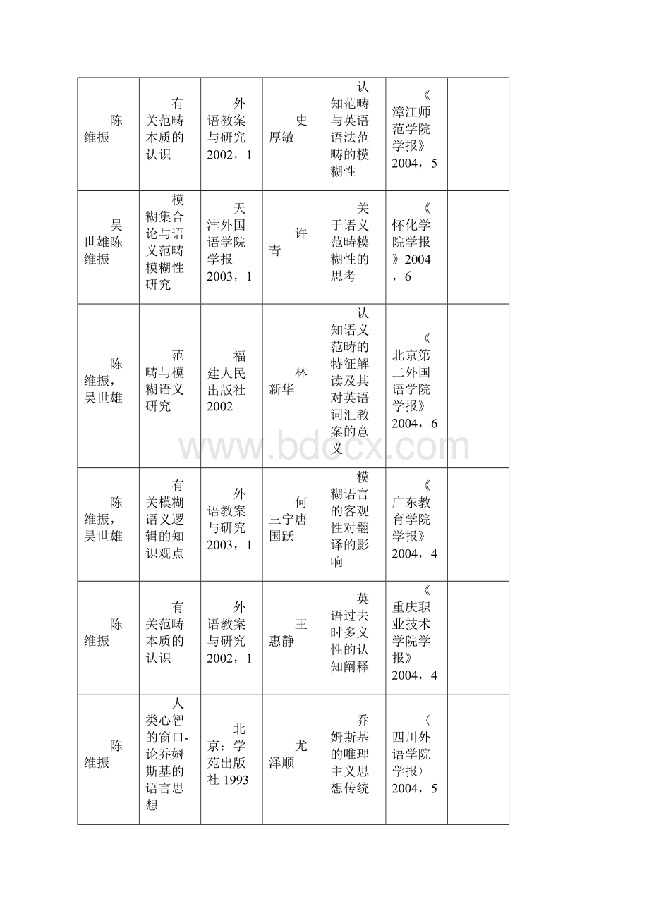 993外语学院老师文章被引用情况.docx_第3页