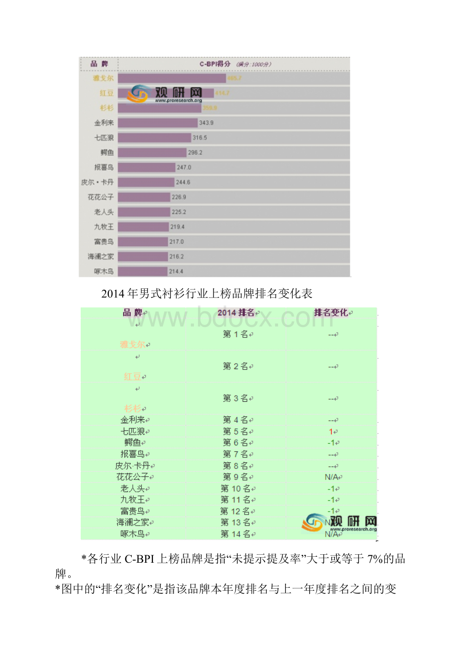 中国男式衬衫品牌行业竞争态势现状分析及十三五投资策略研究报告.docx_第3页