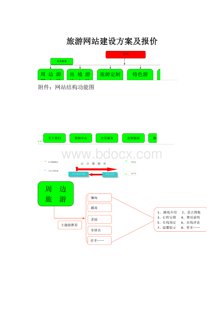 旅游网站建设方案及报价Word文档下载推荐.docx