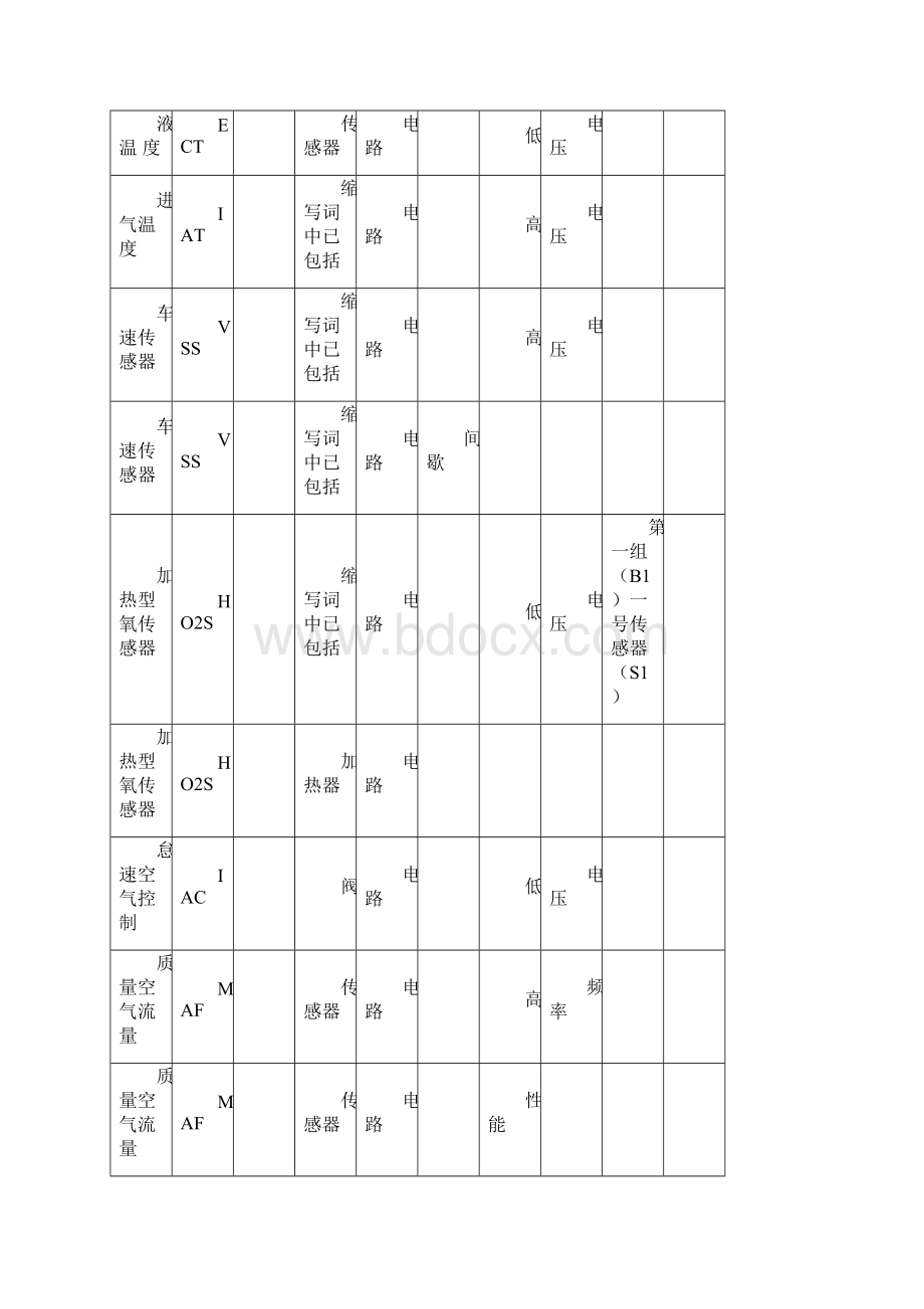 OBDⅡ诊断故障码总表.docx_第2页