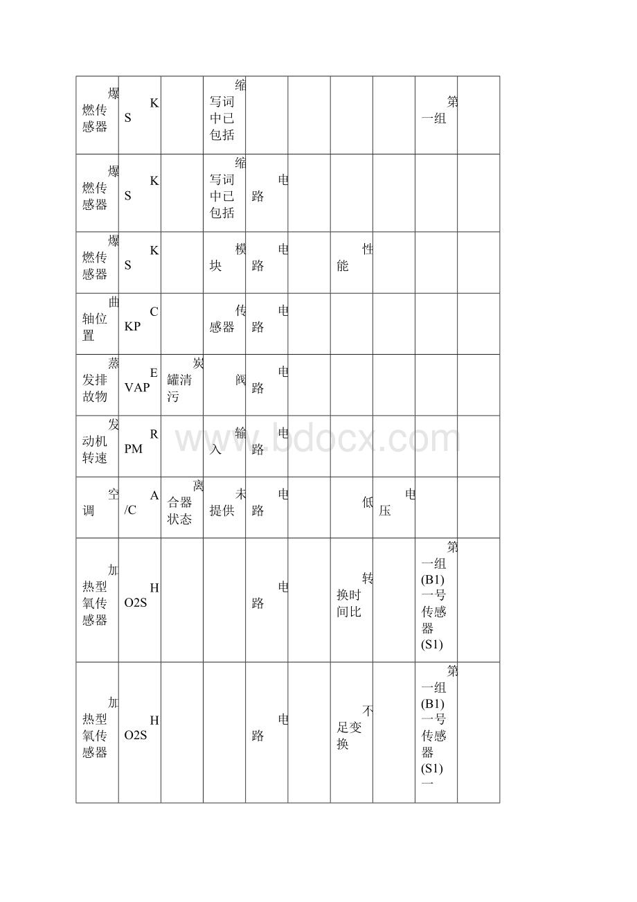 OBDⅡ诊断故障码总表.docx_第3页