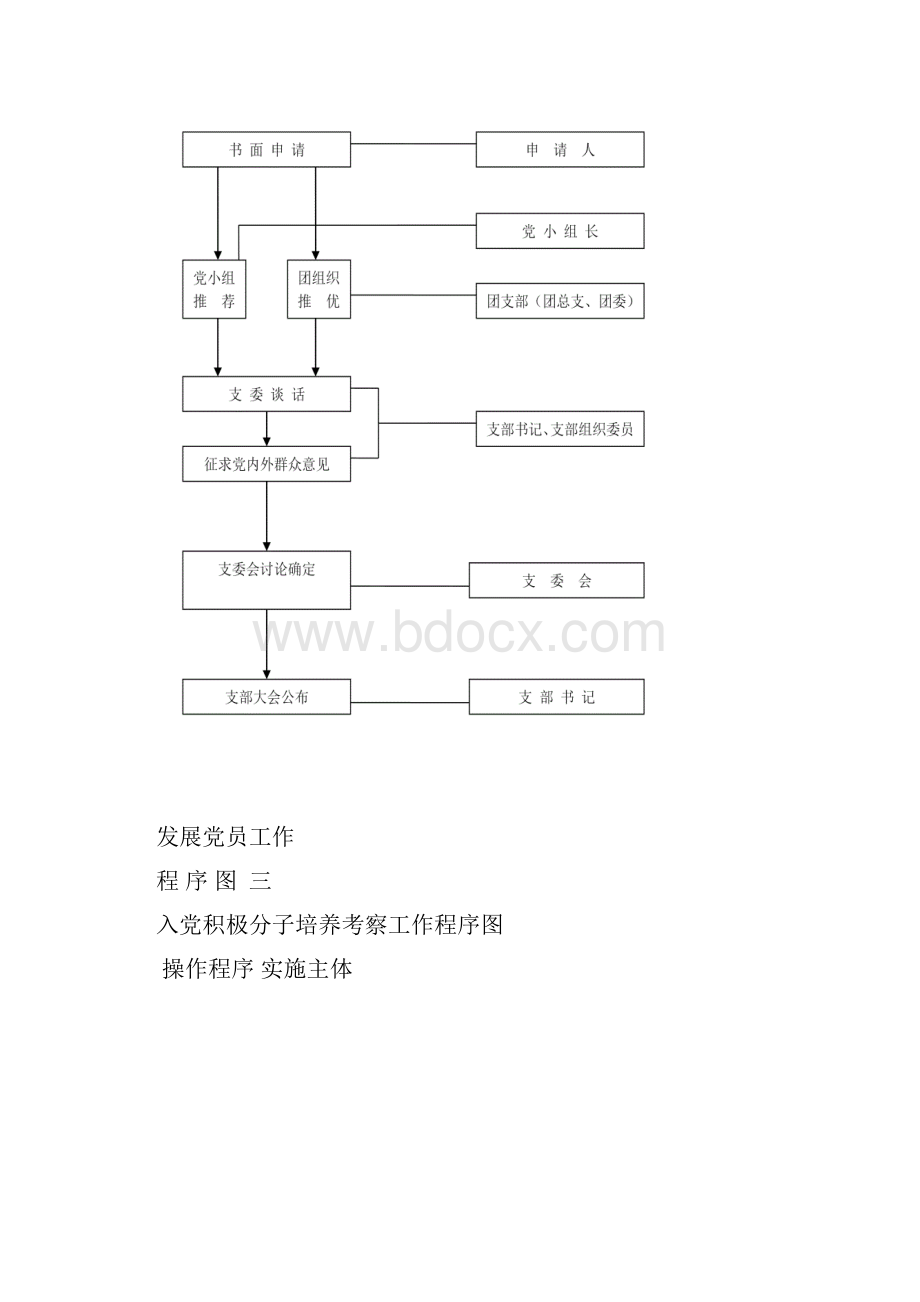 大学生发展党员工作综合流程图.docx_第2页