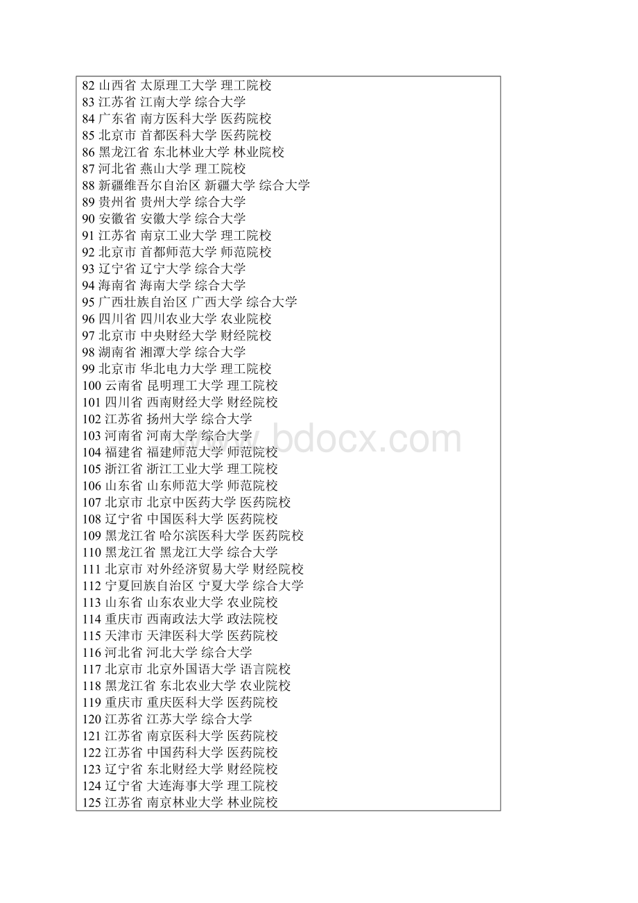 全国600所大学综合排名.docx_第3页