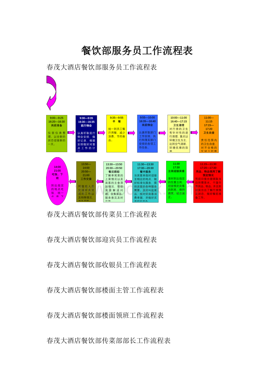 餐饮部服务员工作流程表Word格式.docx