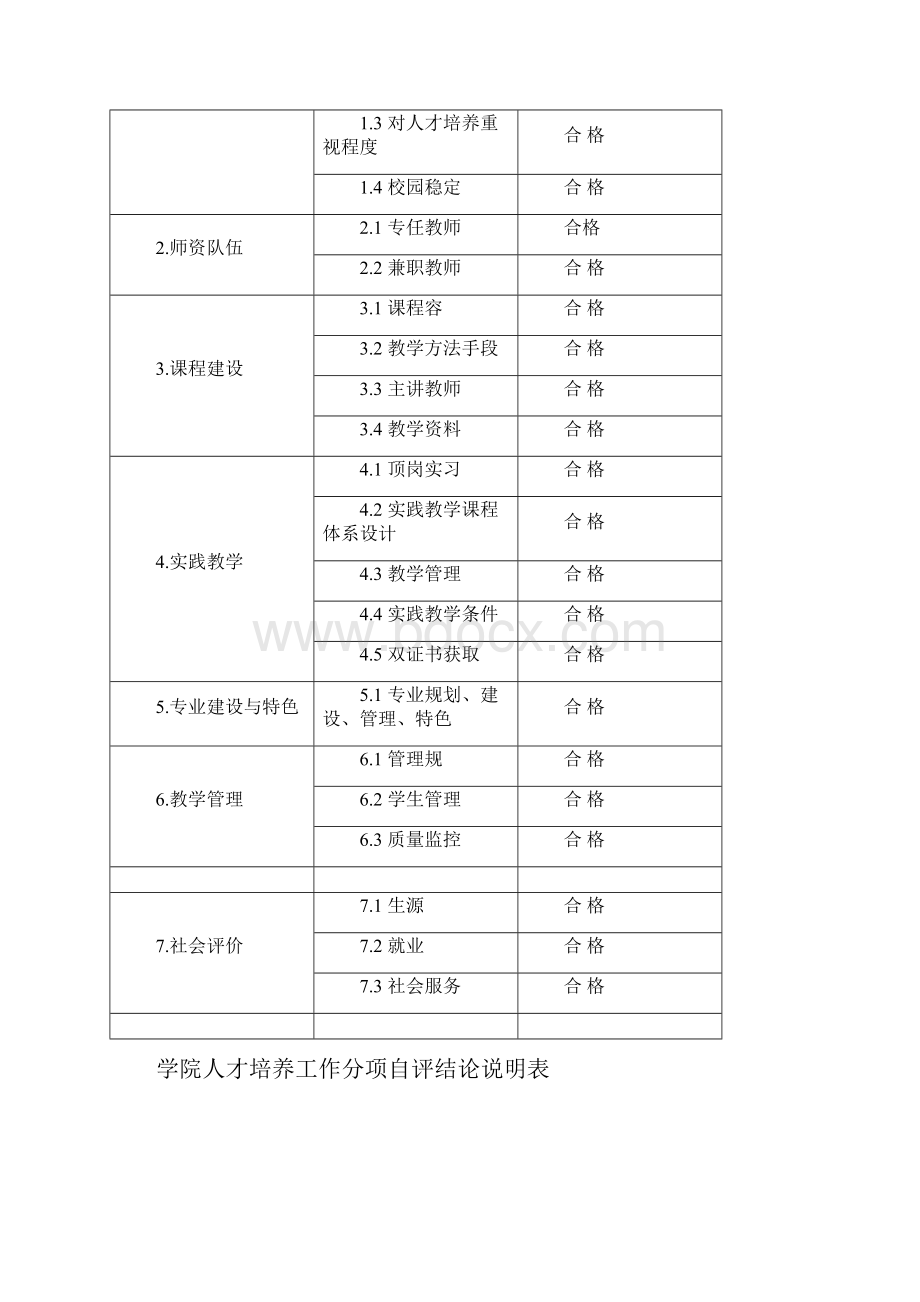 人才培养工作评估分项自评报告健雄职业技术学院Word文档格式.docx_第2页