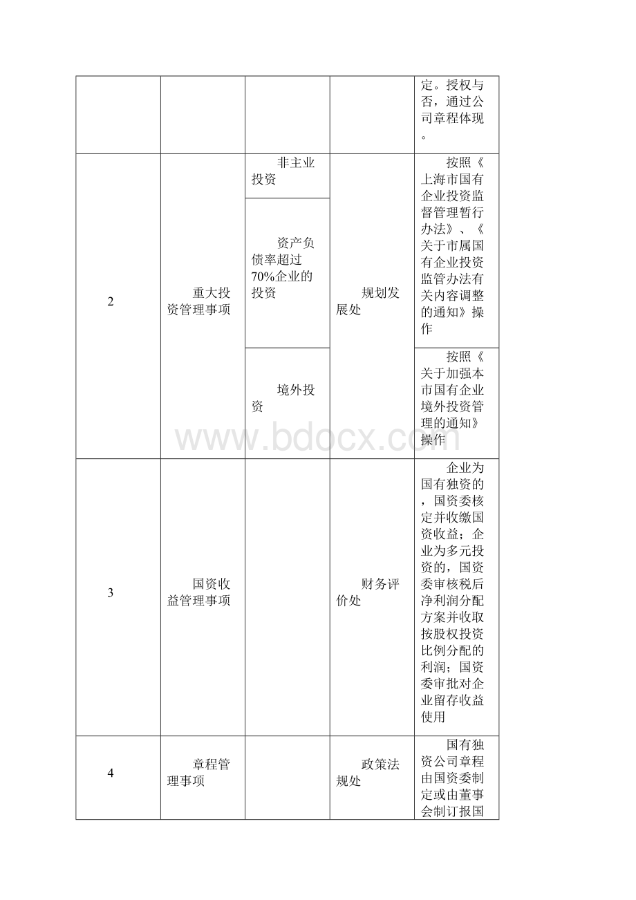 上海市国资委管好资本服务企业履职清单XX7版.docx_第2页