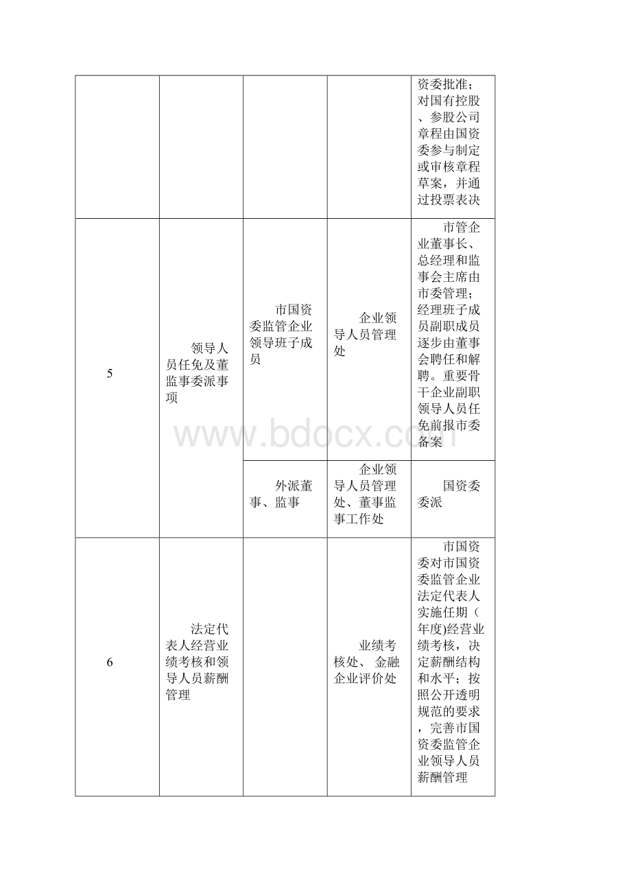 上海市国资委管好资本服务企业履职清单XX7版.docx_第3页