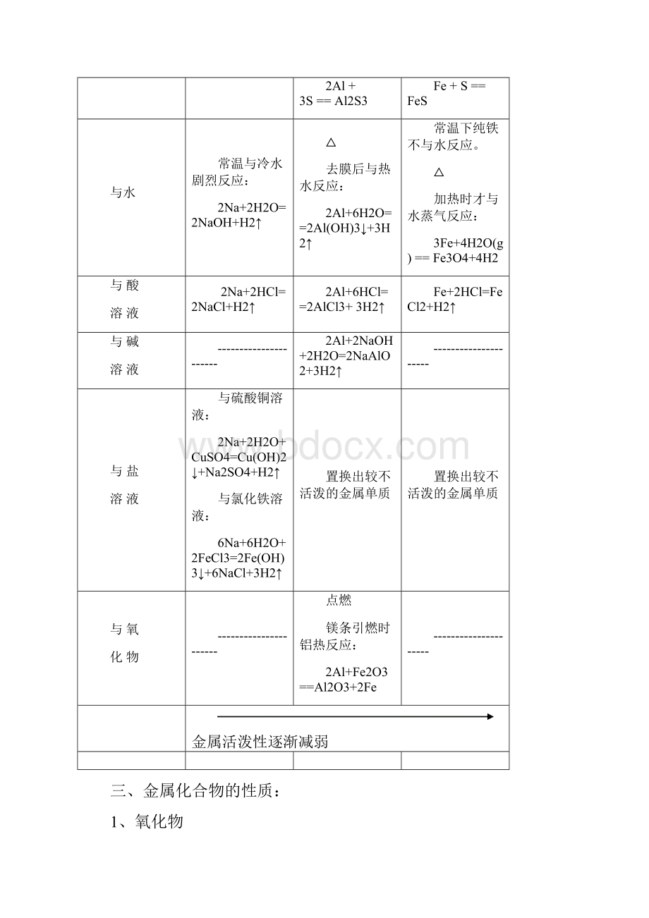 化学必修一第三章金属及其化合物总结及钠铝铁专题训练剖析.docx_第2页